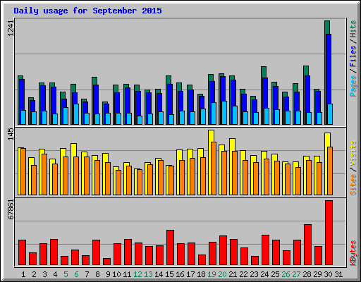 Daily usage for September 2015