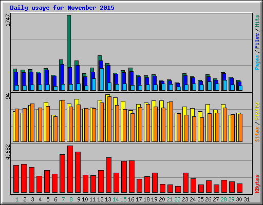 Daily usage for November 2015