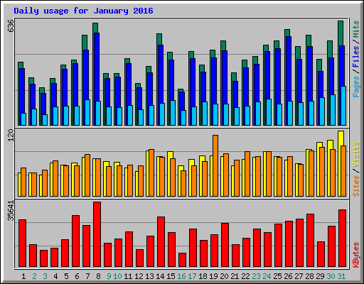 Daily usage for January 2016