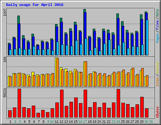 Daily usage for April 2016