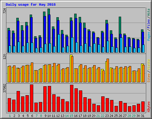 Daily usage for May 2016