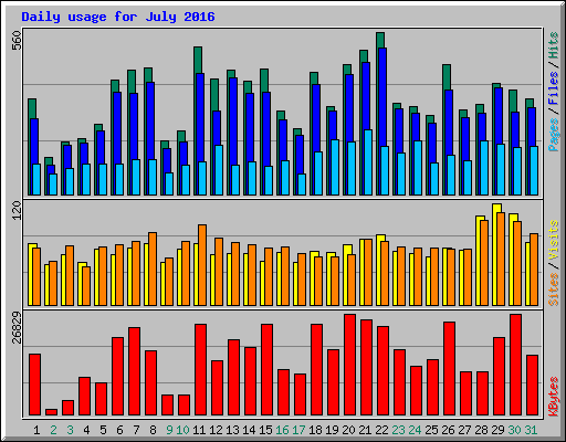 Daily usage for July 2016