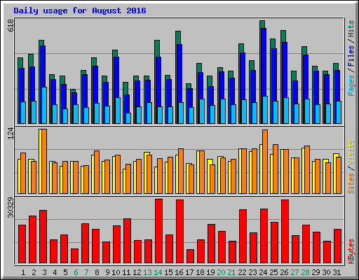 Daily usage for August 2016