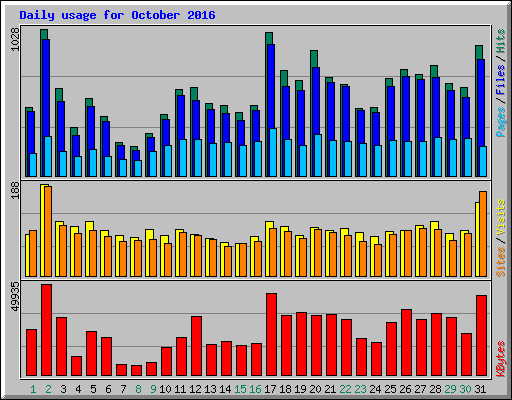 Daily usage for October 2016