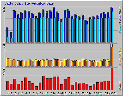 Daily usage for November 2016