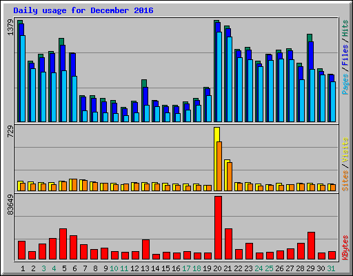 Daily usage for December 2016