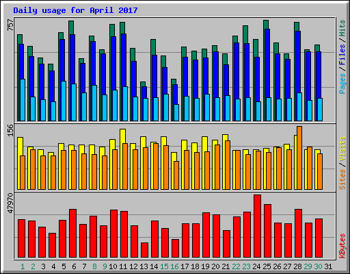 Daily usage for April 2017