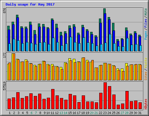 Daily usage for May 2017