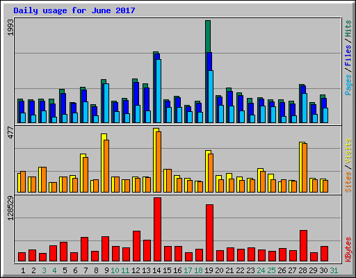 Daily usage for June 2017