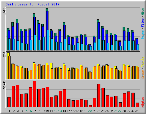 Daily usage for August 2017