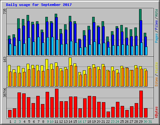 Daily usage for September 2017