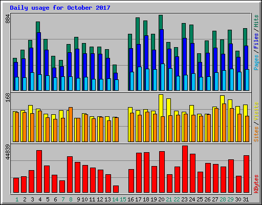 Daily usage for October 2017