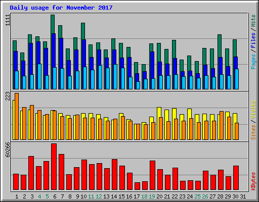 Daily usage for November 2017