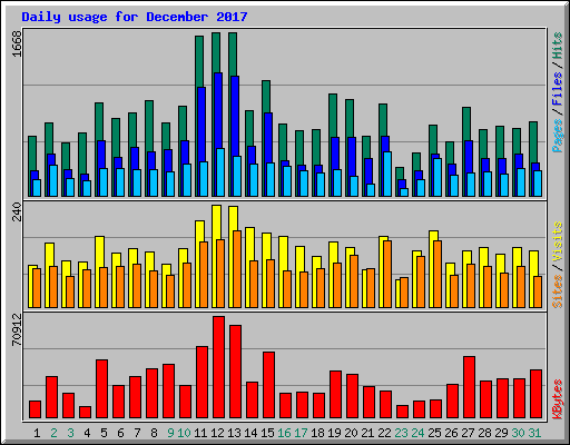 Daily usage for December 2017