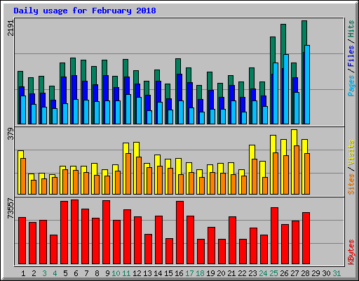 Daily usage for February 2018