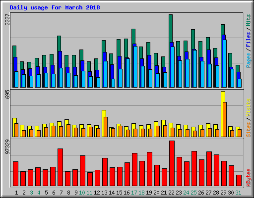 Daily usage for March 2018