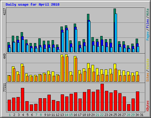 Daily usage for April 2018