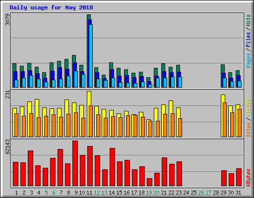 Daily usage for May 2018