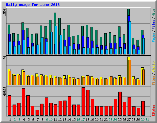 Daily usage for June 2018