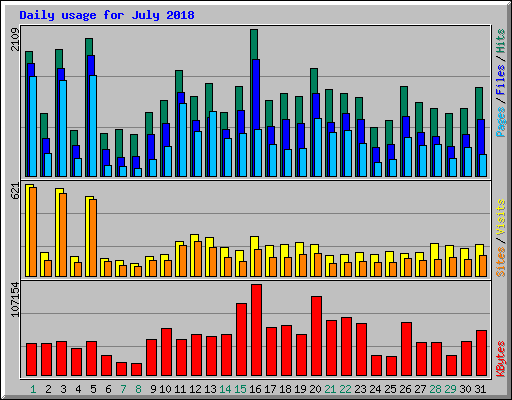 Daily usage for July 2018
