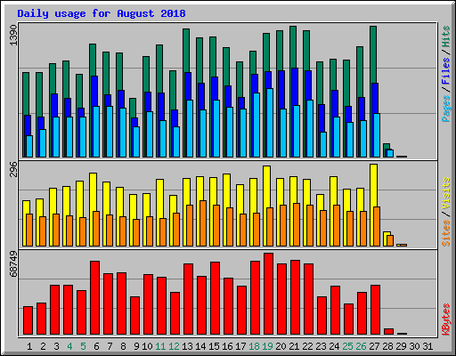 Daily usage for August 2018