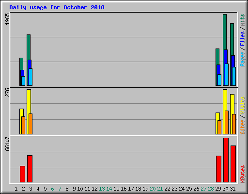 Daily usage for October 2018