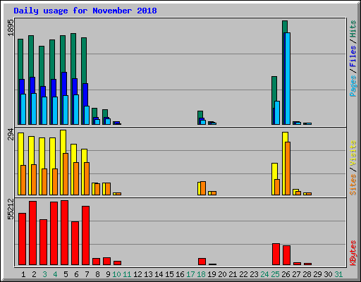 Daily usage for November 2018
