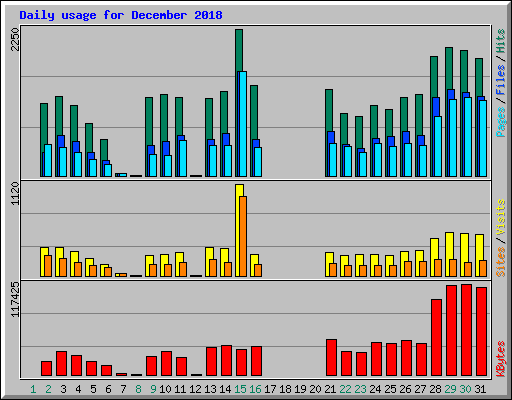 Daily usage for December 2018