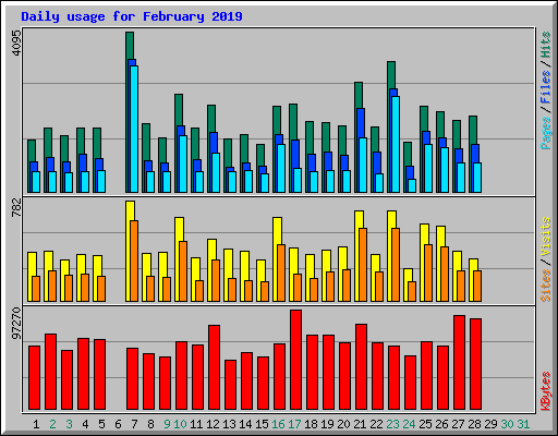 Daily usage for February 2019