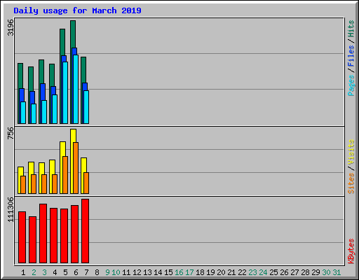 Daily usage for March 2019