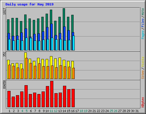 Daily usage for May 2019