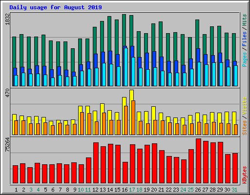 Daily usage for August 2019