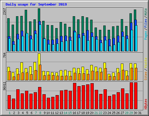 Daily usage for September 2019