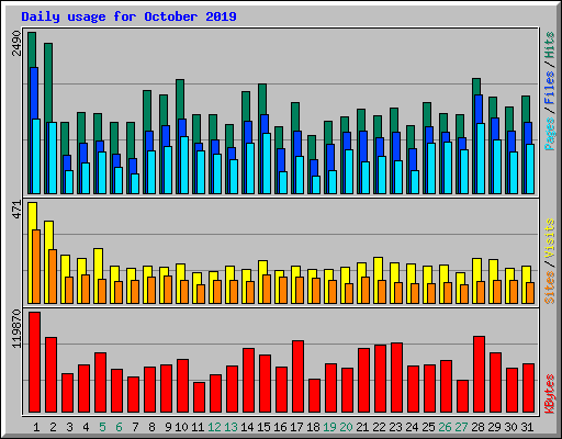 Daily usage for October 2019