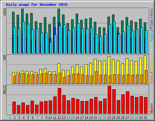 Daily usage for December 2019