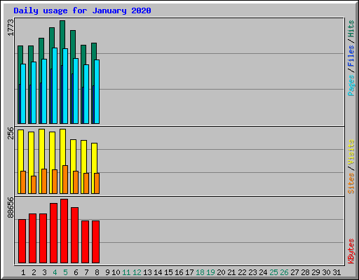 Daily usage for January 2020