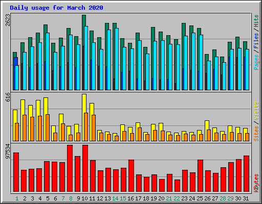Daily usage for March 2020