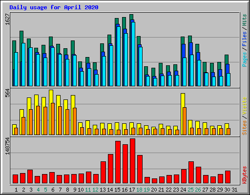 Daily usage for April 2020
