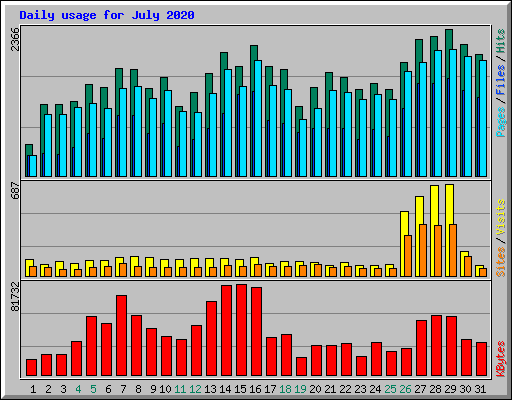 Daily usage for July 2020