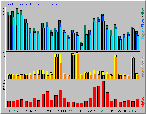 Daily usage for August 2020