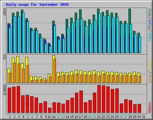 Daily usage for September 2020