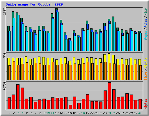 Daily usage for October 2020