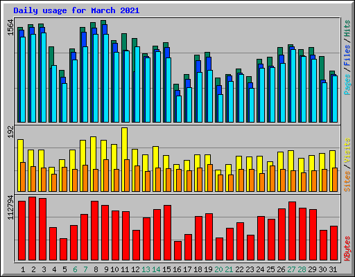 Daily usage for March 2021