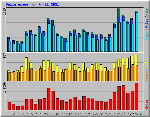 Daily usage for April 2021