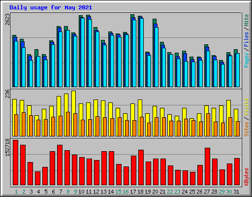 Daily usage for May 2021