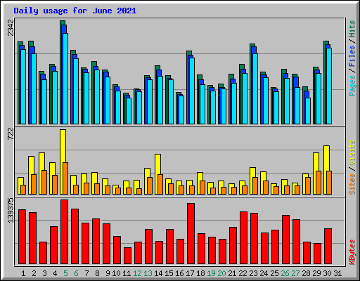 Daily usage for June 2021