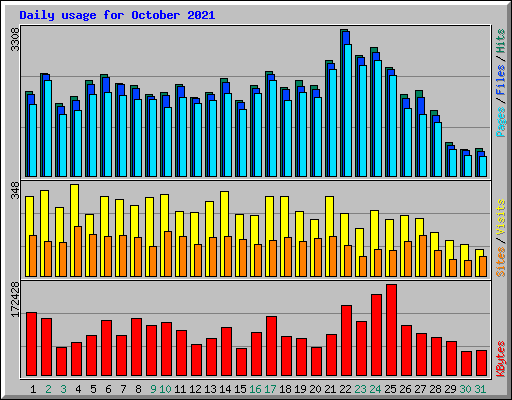 Daily usage for October 2021