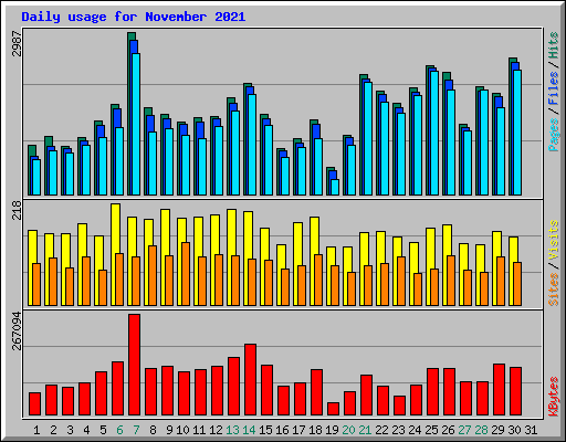 Daily usage for November 2021