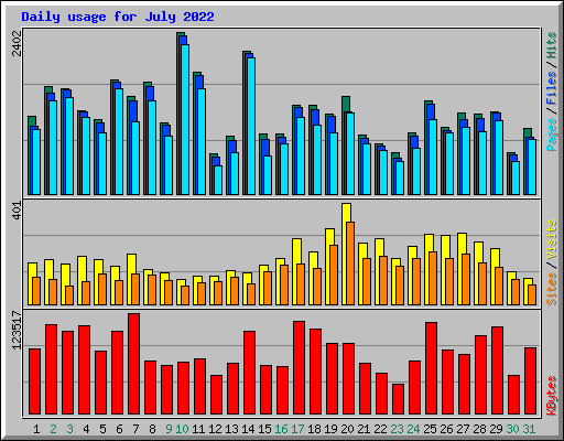 Daily usage for July 2022