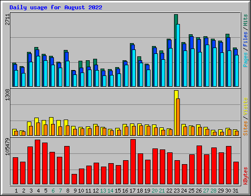 Daily usage for August 2022